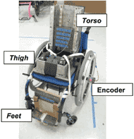 This figure demonstrates the wheelchair set-up with dummy. The graph shows three dummy parts: torso, thigh, and feet parts. The graph also shows a small axle-mount encoder.  